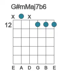 Guitar voicing #1 of the G# mMaj7b6 chord